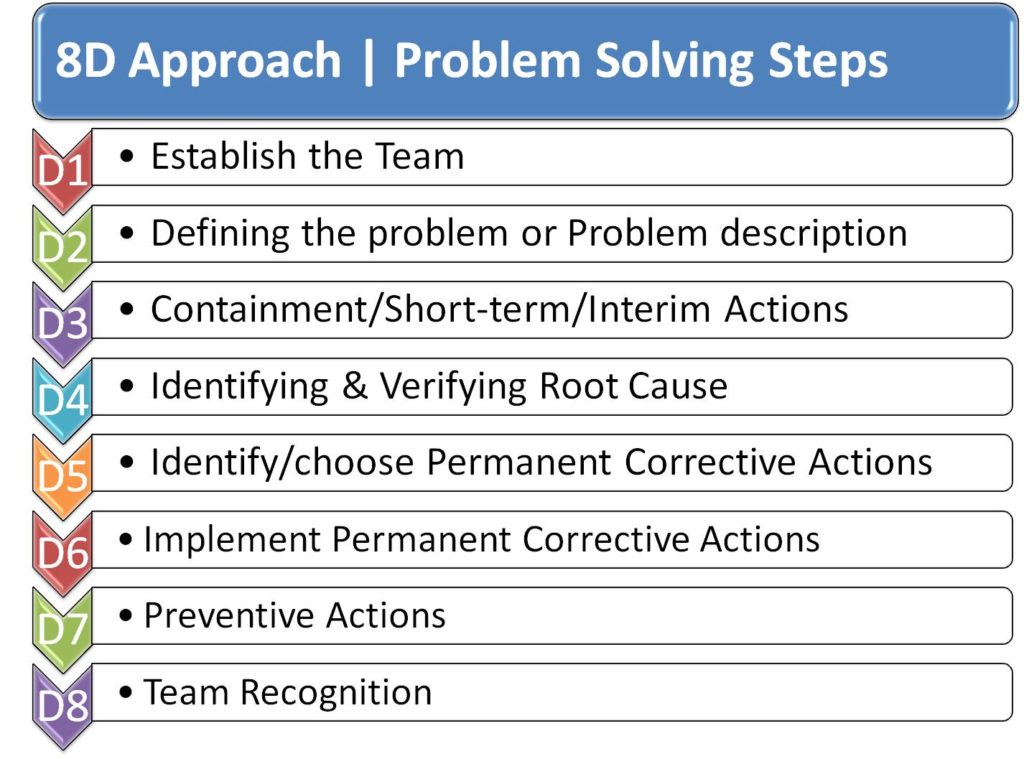What Is 8D 8D CAPA Report Eight Disciplines Of Problem Solving 